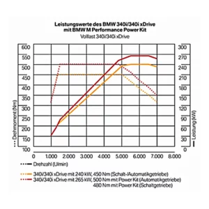 BMW M Performance Power&Sound Kit M340i/M440i